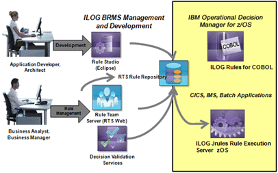 IBM Operational Decision Manager(BRMS) for z/OS