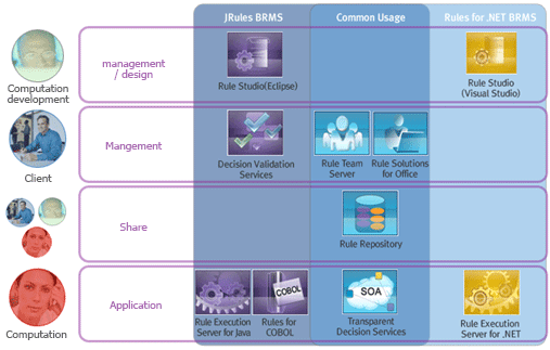 Computation development Client Computation management/desig Mangement Share