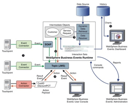 IBM WebSphere Business Events