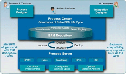 IBM BPM