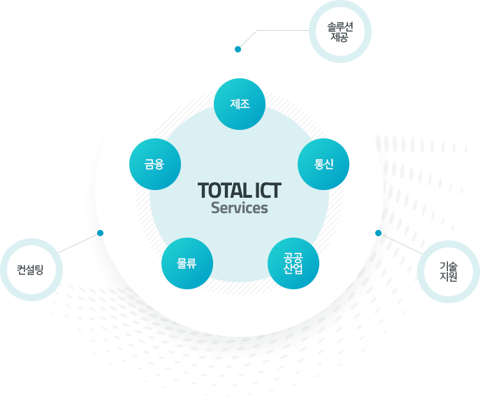total ict services, 솔루션 제공, 기술지원, 컨설팅, 제조, 통신, 공공산업, 물류, 금융
