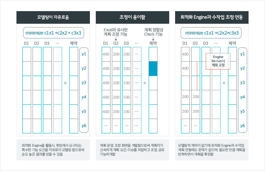 유연한 수리적 최적화