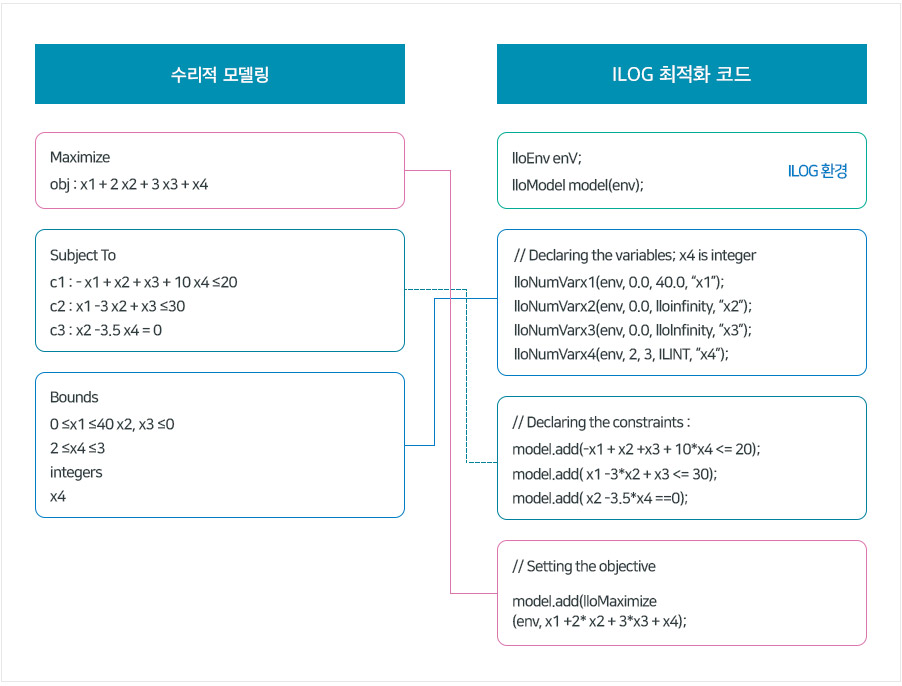 편리한 모델 구현