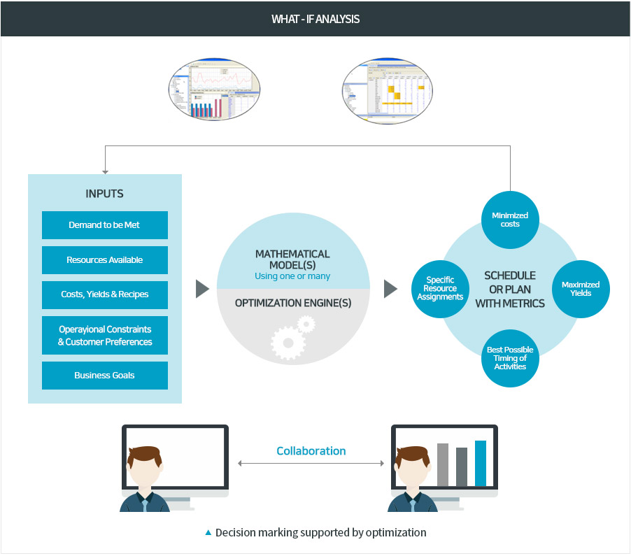 Decision marking supported by optimization