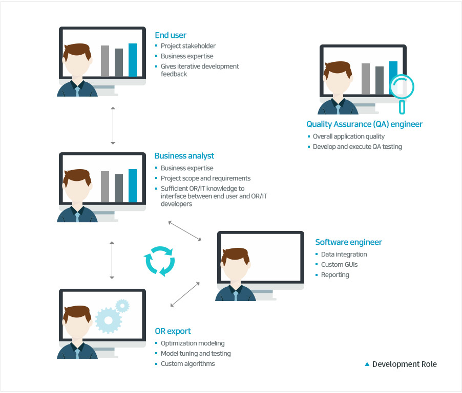 Development Role