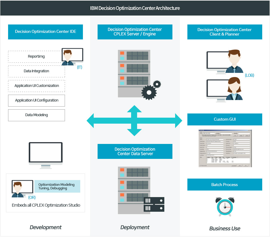 IBM Decision Optimization Center Architecture