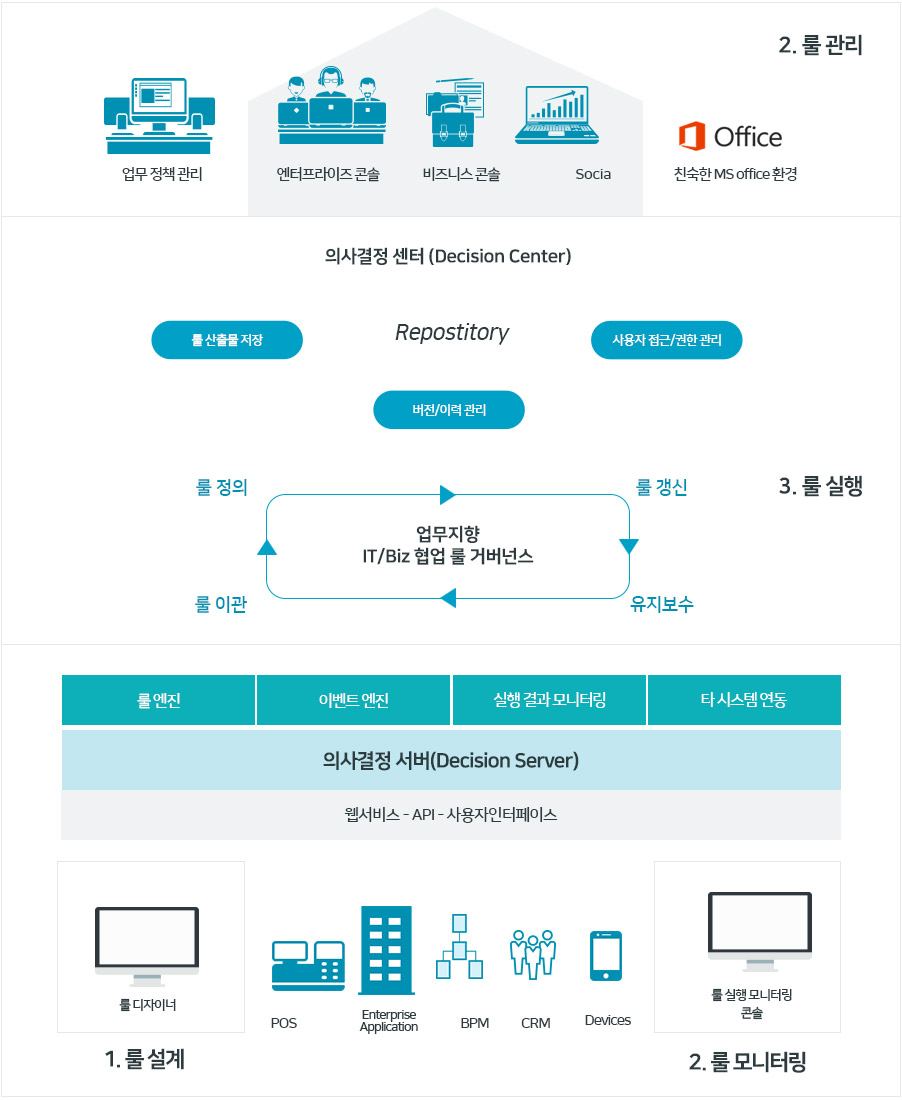 IBM Operational Decision Manager