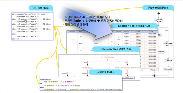 Decision Table, 서술형 툴, Decision Tree, Rule Flow 등 4가지의 표현 방식을 제공