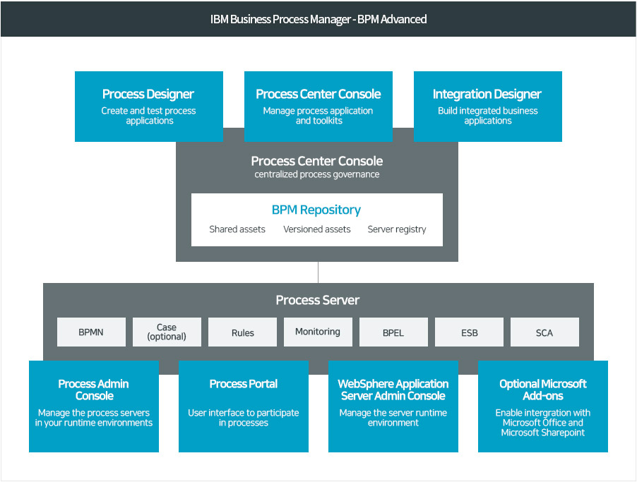 IBM Business Process Manager - BPM Advanced