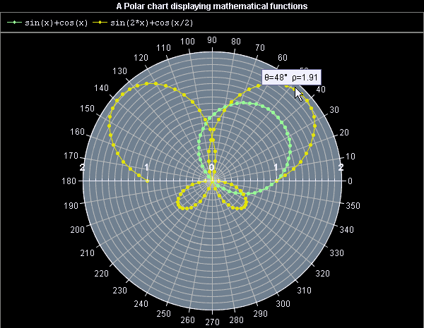 Polar Chart